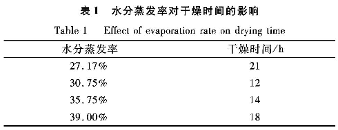 表1 水分蒸發率對干燥時間的影響