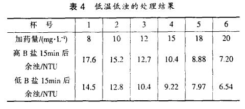 表4 低溫低濁的處理結果