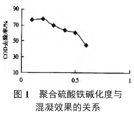 圖1  聚合硫酸鐵堿化度與混凝效果的關系